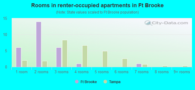 Rooms in renter-occupied apartments in Ft Brooke