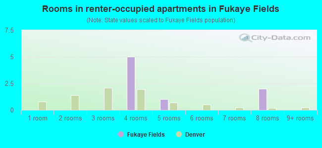 Rooms in renter-occupied apartments in Fukaye Fields