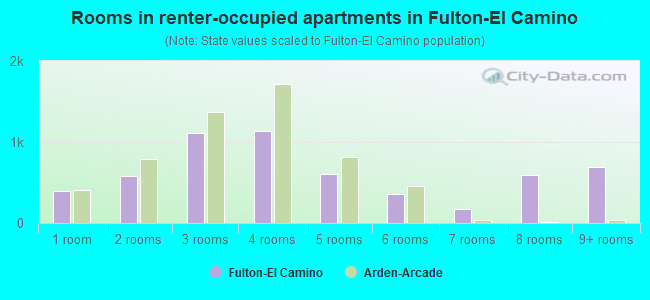 Rooms in renter-occupied apartments in Fulton-El Camino