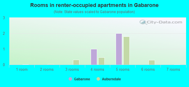 Rooms in renter-occupied apartments in Gabarone