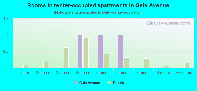 Rooms in renter-occupied apartments in Gale Avenue