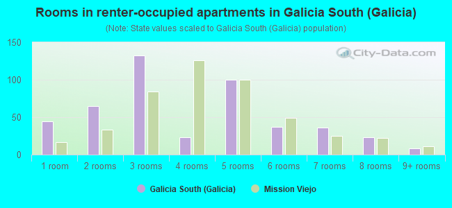 Rooms in renter-occupied apartments in Galicia South (Galicia)