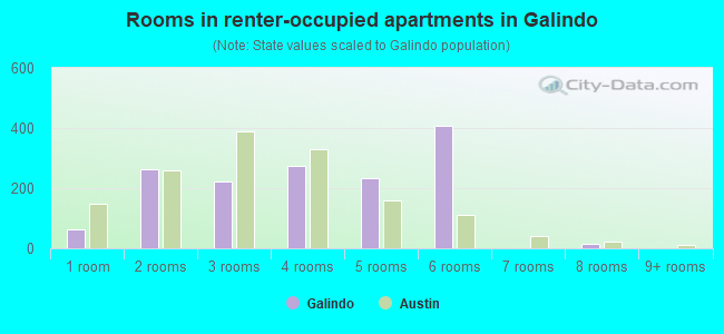 Rooms in renter-occupied apartments in Galindo