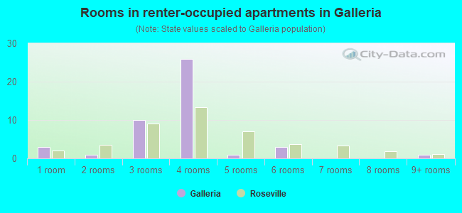 Rooms in renter-occupied apartments in Galleria