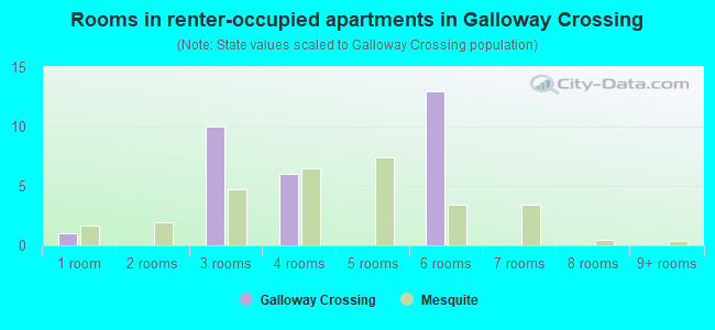 Rooms in renter-occupied apartments in Galloway Crossing