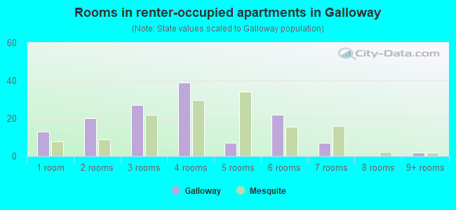 Rooms in renter-occupied apartments in Galloway