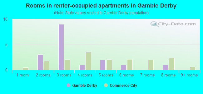 Rooms in renter-occupied apartments in Gamble Derby