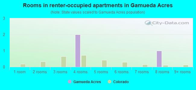 Rooms in renter-occupied apartments in Gamueda Acres