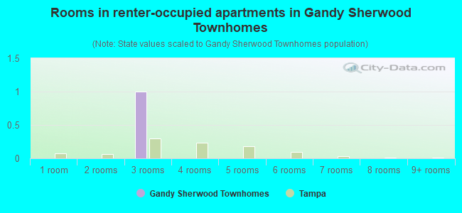 Rooms in renter-occupied apartments in Gandy Sherwood Townhomes