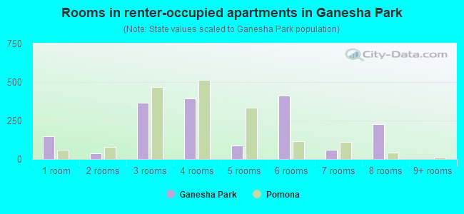 Rooms in renter-occupied apartments in Ganesha Park