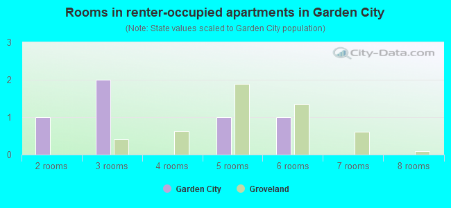 Rooms in renter-occupied apartments in Garden City