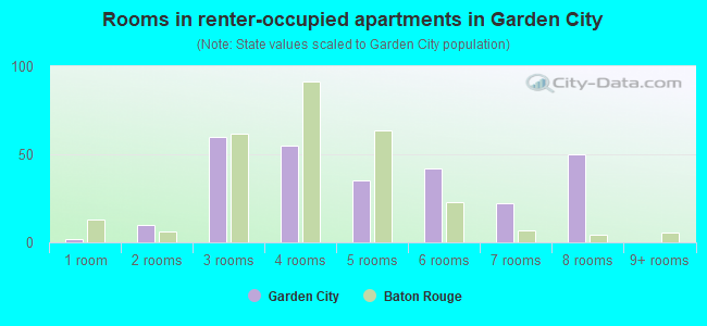 Rooms in renter-occupied apartments in Garden City