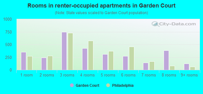 Rooms in renter-occupied apartments in Garden Court