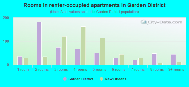 Rooms in renter-occupied apartments in Garden District