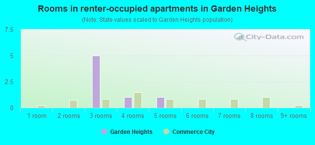 Rooms in renter-occupied apartments in Garden Heights