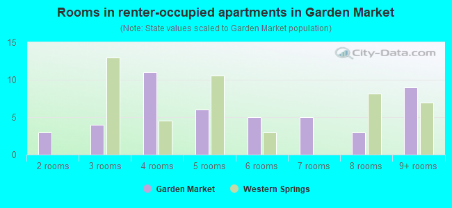 Rooms in renter-occupied apartments in Garden Market