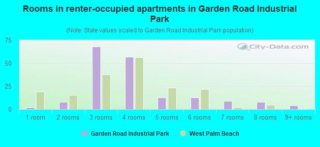 Rooms in renter-occupied apartments in Garden Road Industrial Park