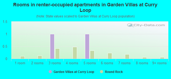 Rooms in renter-occupied apartments in Garden Villas at Curry Loop