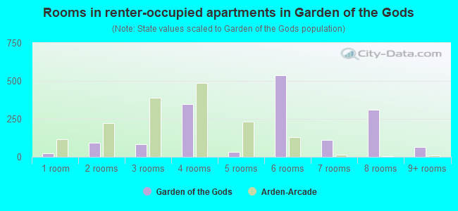Rooms in renter-occupied apartments in Garden of the Gods