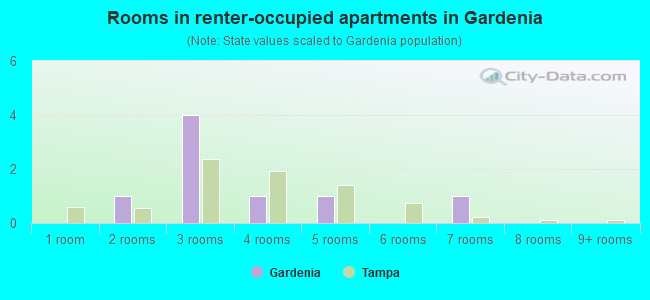 Rooms in renter-occupied apartments in Gardenia