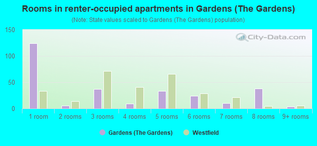 Rooms in renter-occupied apartments in Gardens (The Gardens)