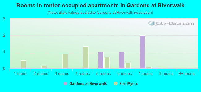 Rooms in renter-occupied apartments in Gardens at Riverwalk