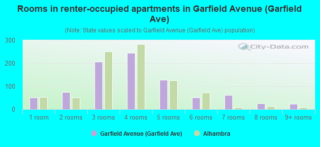 Rooms in renter-occupied apartments in Garfield Avenue (Garfield Ave)