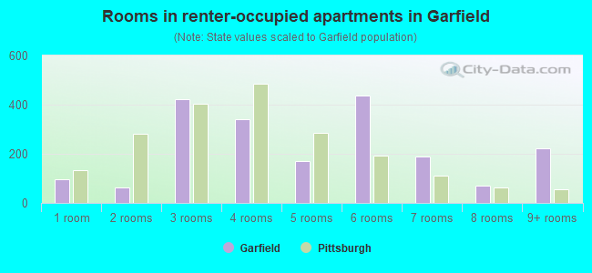 Rooms in renter-occupied apartments in Garfield