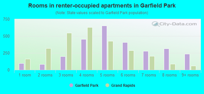 Rooms in renter-occupied apartments in Garfield Park