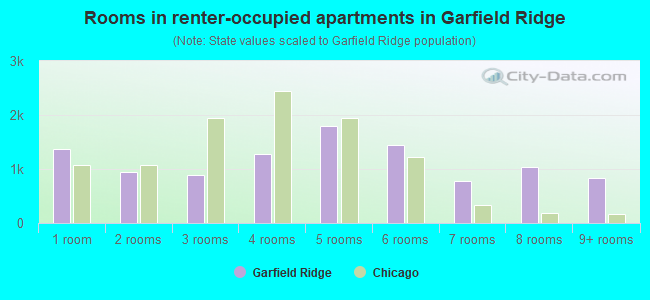 Rooms in renter-occupied apartments in Garfield Ridge