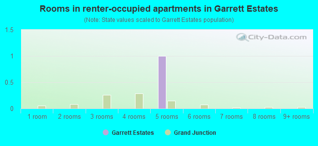 Rooms in renter-occupied apartments in Garrett Estates