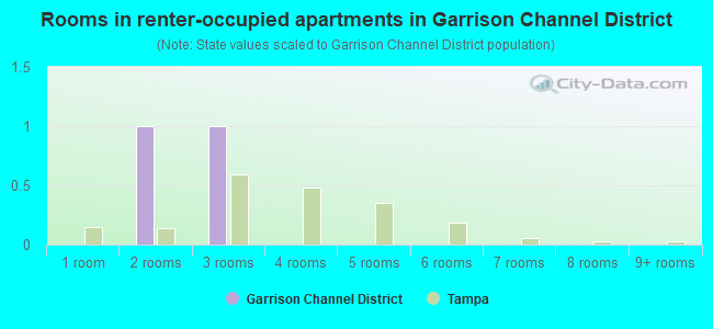 Rooms in renter-occupied apartments in Garrison Channel District