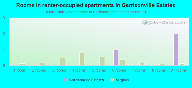 Rooms in renter-occupied apartments in Garrisonville Estates