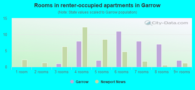 Rooms in renter-occupied apartments in Garrow