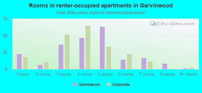 Rooms in renter-occupied apartments in Garvinwood