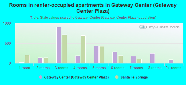Rooms in renter-occupied apartments in Gateway Center (Gateway Center Plaza)