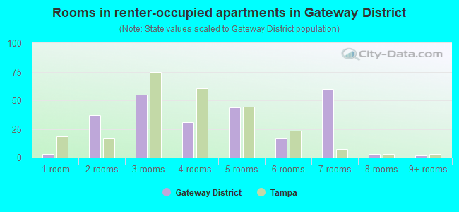 Rooms in renter-occupied apartments in Gateway District