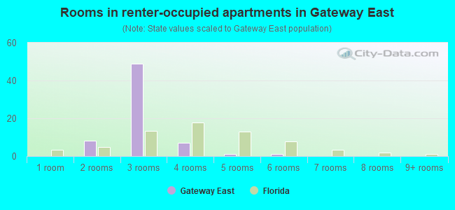 Rooms in renter-occupied apartments in Gateway East
