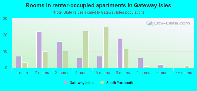 Rooms in renter-occupied apartments in Gateway Isles