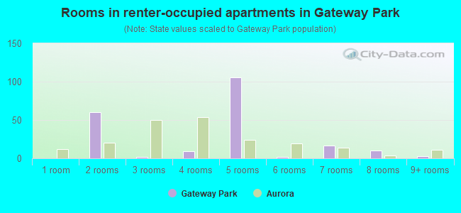 Rooms in renter-occupied apartments in Gateway Park