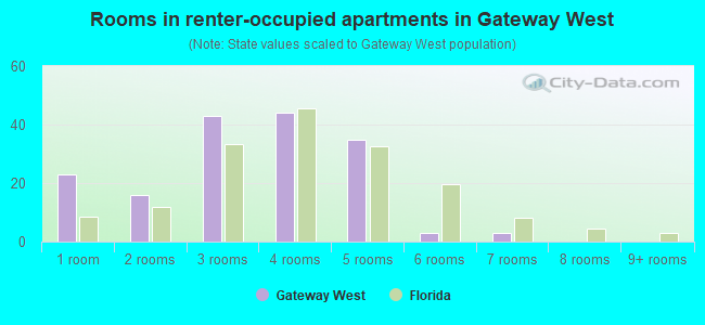 Rooms in renter-occupied apartments in Gateway West
