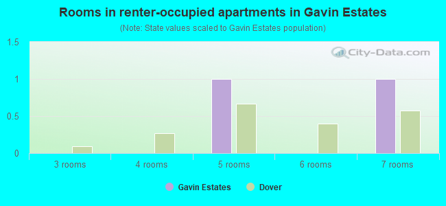 Rooms in renter-occupied apartments in Gavin Estates