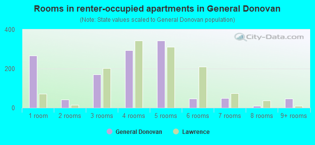 Rooms in renter-occupied apartments in General Donovan