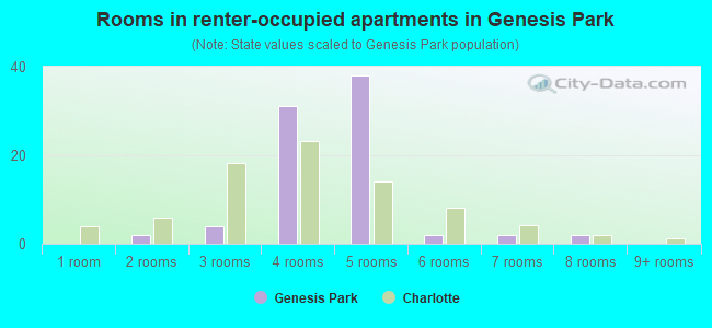 Rooms in renter-occupied apartments in Genesis Park