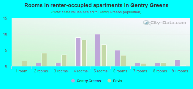 Rooms in renter-occupied apartments in Gentry Greens