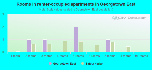 Rooms in renter-occupied apartments in Georgetown East