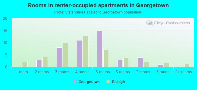 Rooms in renter-occupied apartments in Georgetown