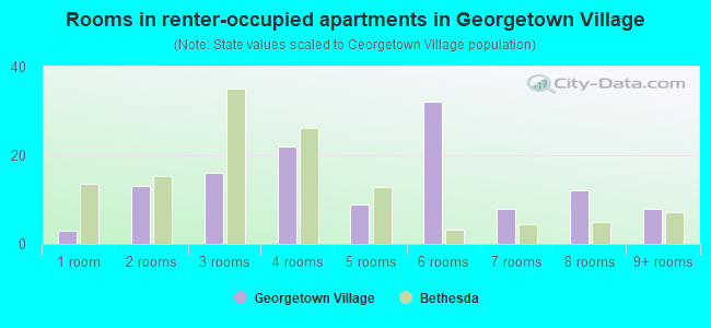 Rooms in renter-occupied apartments in Georgetown Village