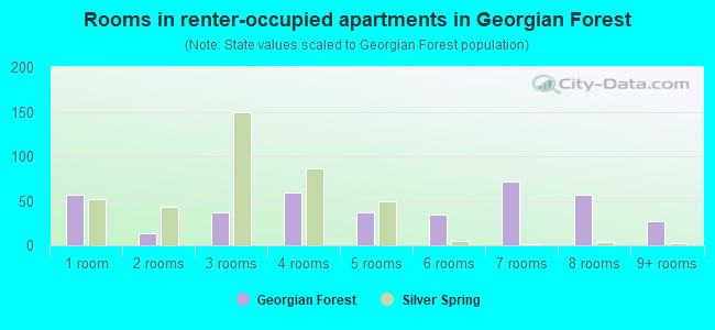 Rooms in renter-occupied apartments in Georgian Forest