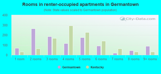Rooms in renter-occupied apartments in Germantown